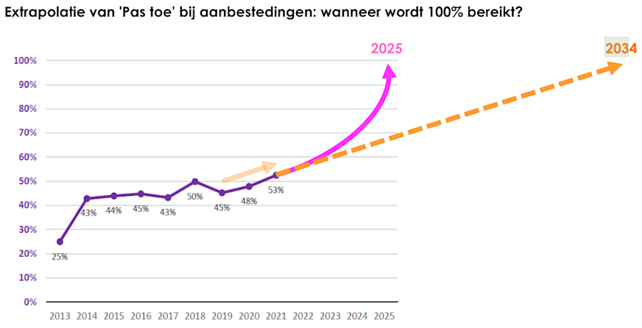 Extrapolation of 'Apply' in tenders: when will 100% be reached?