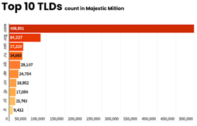 Bar chart of the 10 largest TLDs represented in the Majestic Million, the million most visited websites in the world