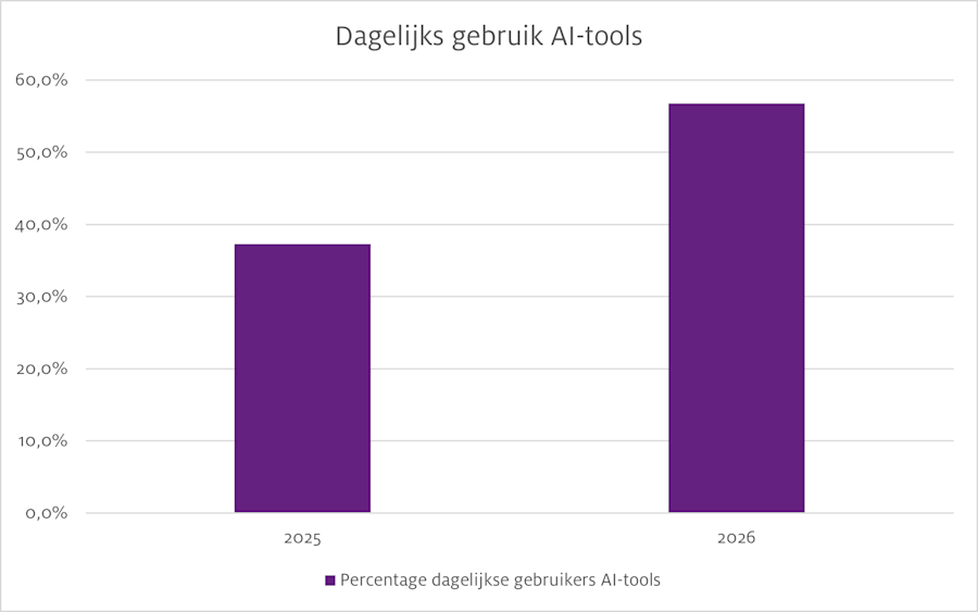 Dagelijks gebruik AI-tools