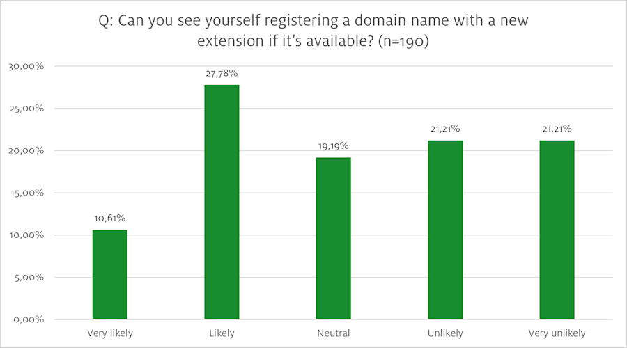 Bar chart showing the results of a survey among the SIDN Panel on the question 