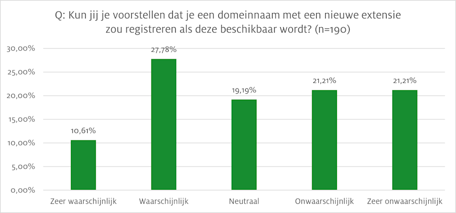 Staafdiagram met de uitkomsten van een onderzoek onder het SIDN Panel op de vraag 'Kun jij je voorstellen dat je een domeinnaam met een nieuwe extensie zou registreren als deze beschikbaar wordt?'