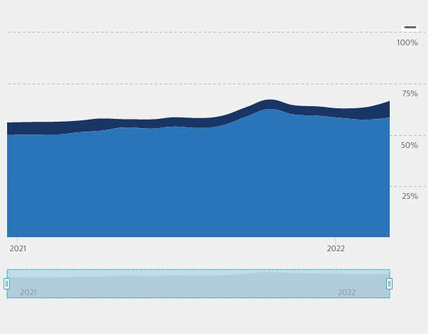 Grafiek die het aantal webservers in de .nl-zone laat zien die beveiligd zijn met RPKI.