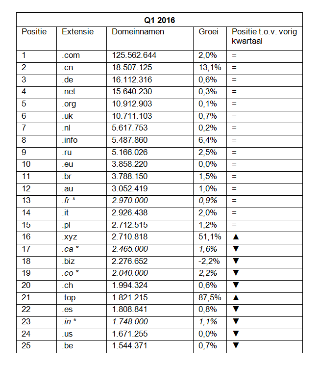 Ranglijst TLD's, cijfers zijn schattingen