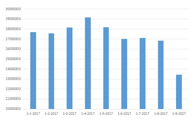 Development in the global number of registered nTLD domain names in 2017