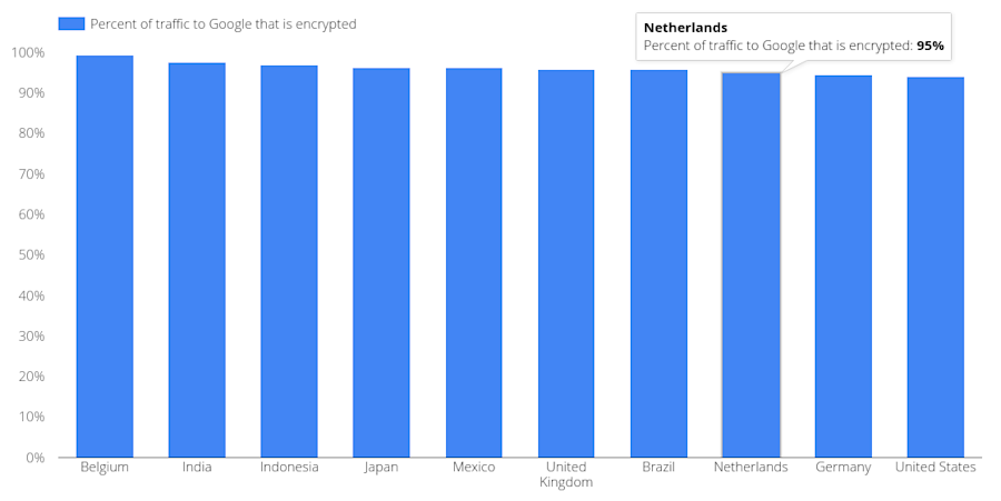 HTTPS-encrypted traffic as a percentage of Google's Dutch service traffic. [Source: Google] 