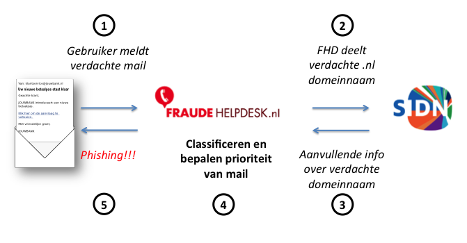 Fraudehelpdesk And SIDN Start Threat Intelligence Pilot | SIDN Labs