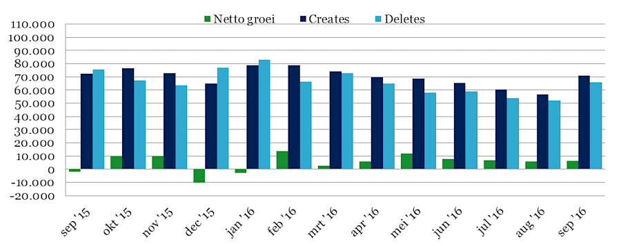 Netto groei .nl Q3 2016