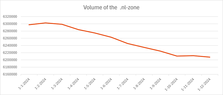 Development of the size of the .nl zone in 2024