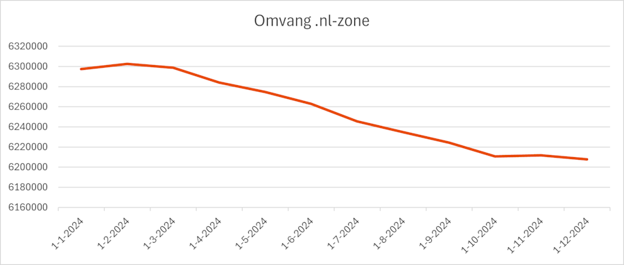 Ontwikkeling omvang .nl-zone in 2024