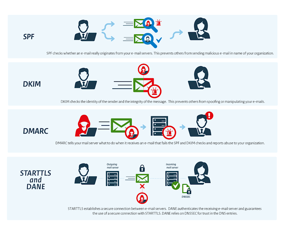 Explanation of how SPF, DKIM, DMARC, STARTTLS, DANE works