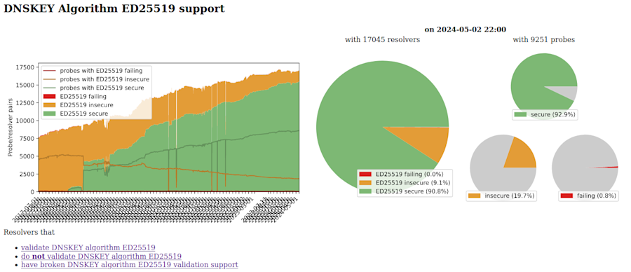 Screenshot from the website https://dnsthought.nlnetlabs.nl/ of the chart 'DNSKEY Algorithm ED25519 support'.