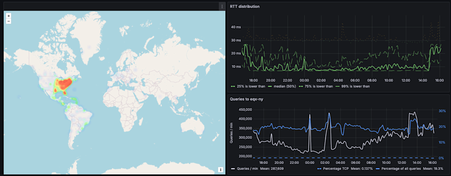 Close-up of the name server in New York; catchment, latency and number of queries over time.