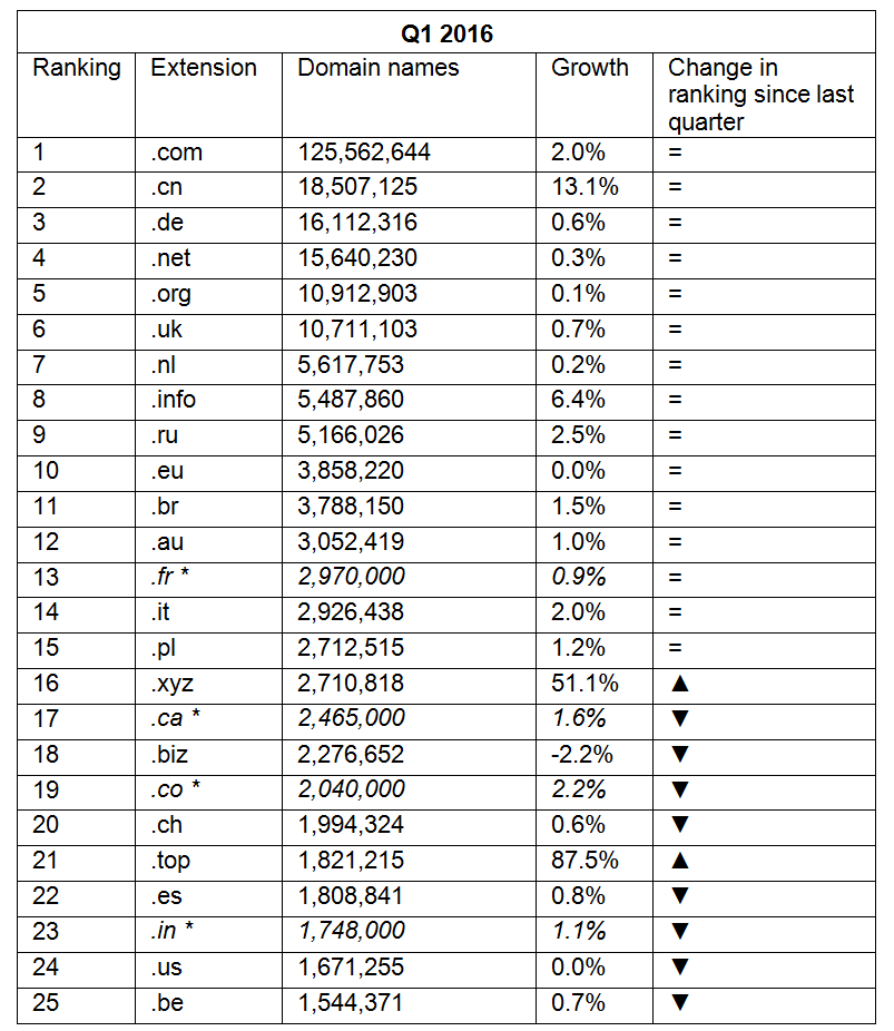 League table of TLDs (asterisked figures are estimates)