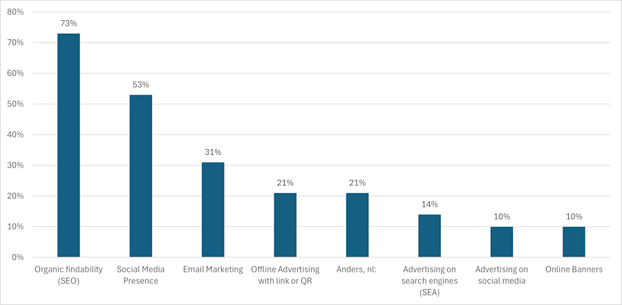 Bar chart showing the results of the SIDN Panel's response to the question of how members promote their website.