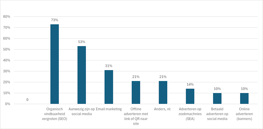 Staafdiagram die de resultaten weergeeft van de reactie van het SIDN Panel op de vraag hoe de leden hun website promoten.