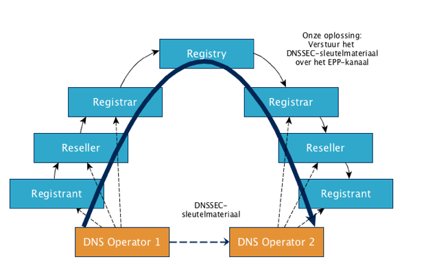 Key relay