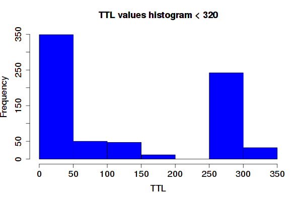 Histogram van TTL-waarden voor verlaagde TTL-groep