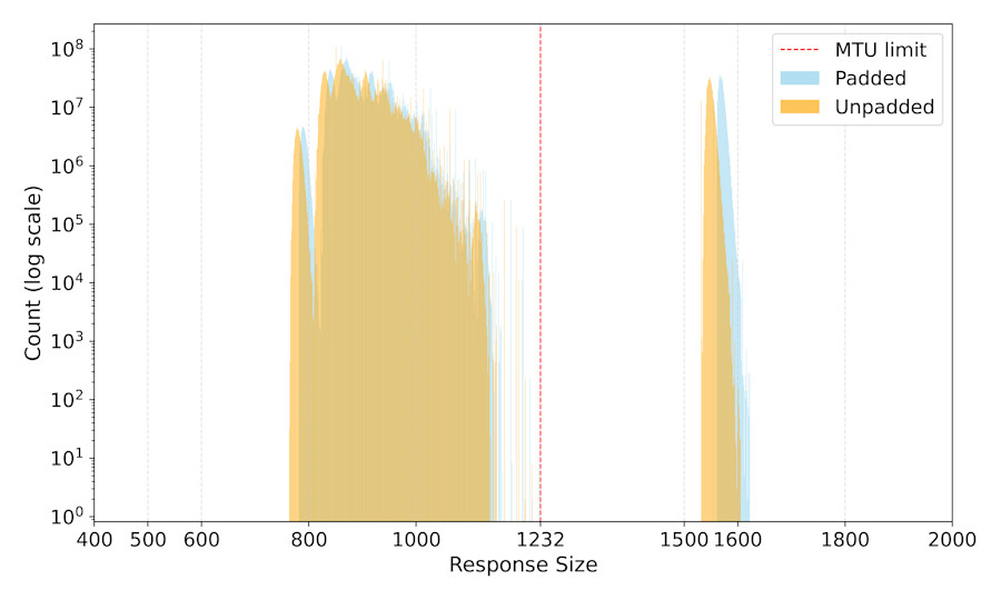 Histogram van het aantal responses per grootte gedurende 1 dag (op een logaritmische schaal) voor Falcon-512-DNSSEC-responses met een NOERROR-antwoord. 