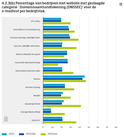 Bar chart showing the percentage of companies with websites that passed the 'Domain Name Signature (DNSSEC)' category for the email test by industry.