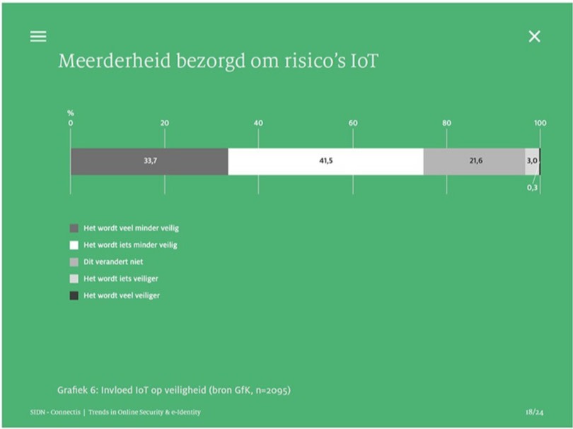 Meerderheid Nederlanders is bezorgd over de veiligheid van slimme apparaten