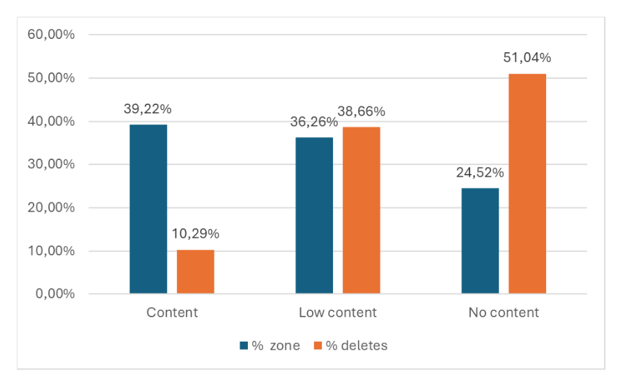 aandeel verschillende contentniveaus in opheffingen en totale zone
Content: zone 39,22% ten opzichte van 10,29% deletes
Low content: zone 36,26% ten opzichte van 38,66% deletes
No content:24,52% tenopzichte van 51,04% deletes

