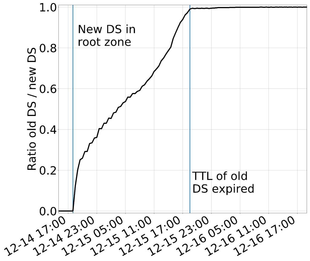 Keep M Rolling Monitoring Ses Dnssec Algorithm Rollover Sidn Labs