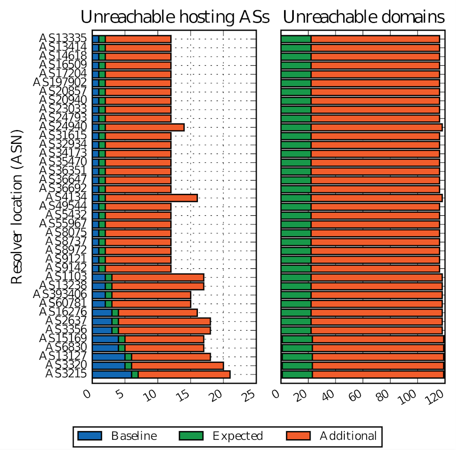 Graph results unreachable hosting domains