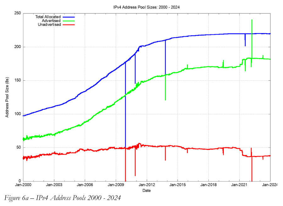 Developments in the IPv4 address space have virtually come to a standstill in the past decade (due to the exhaustion of addresses at the RIRs).