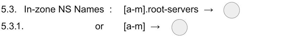 Names Delegated to Each