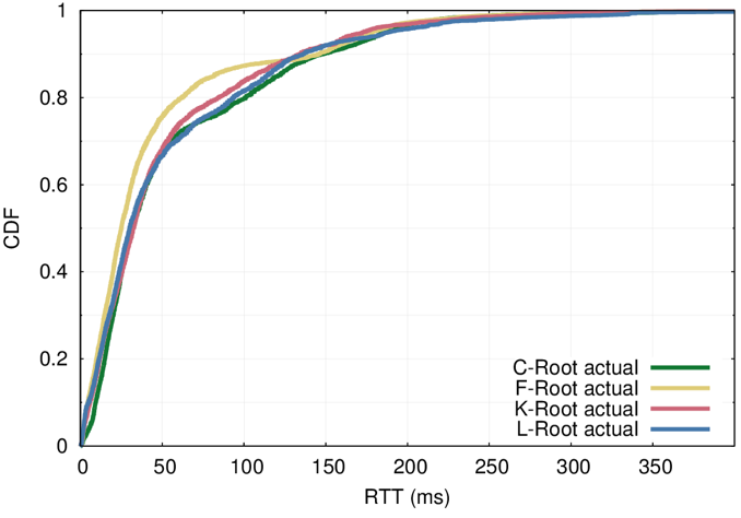 Cumulative distribution function (CDF) of overall median latency (RTT) for Root Servers C, F, K and L.