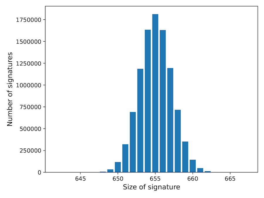 Grootteverdeling van handtekeningen voor de met Falcon-512 ondertekende .nl-zonefile waarbij gebruik werd gemaakt van gecomprimeerde handtekeningen.