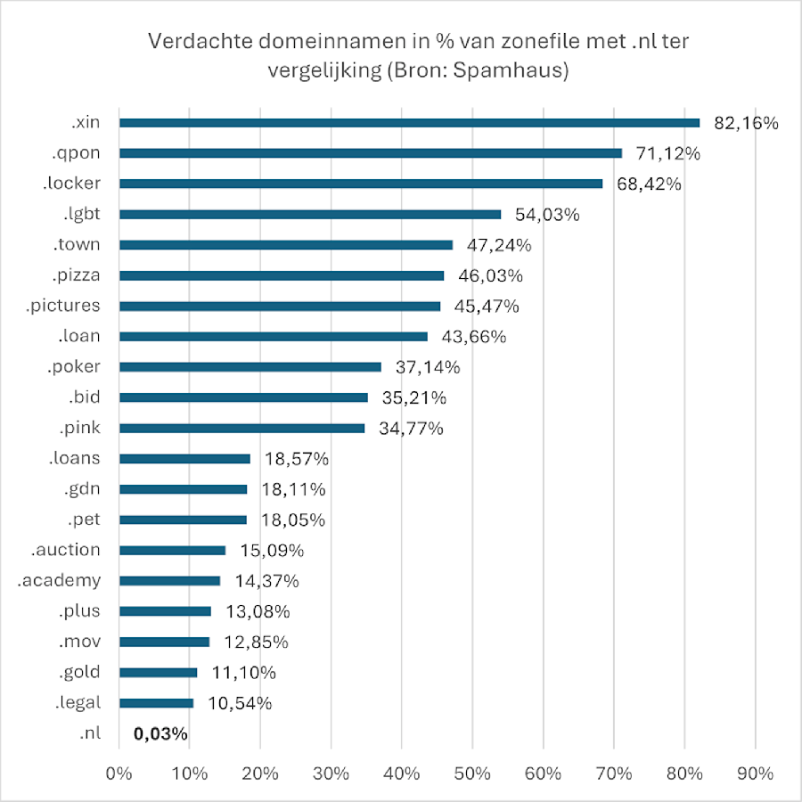 Staafdiagram dat het percentage verdachte domeinnamen van zonefiles van generieke TLD's laat zien. Het hoogste scoort .xin met 82,16% van de zone aan verdachte domeinnamen. Bij .nl is dit 0,03% 