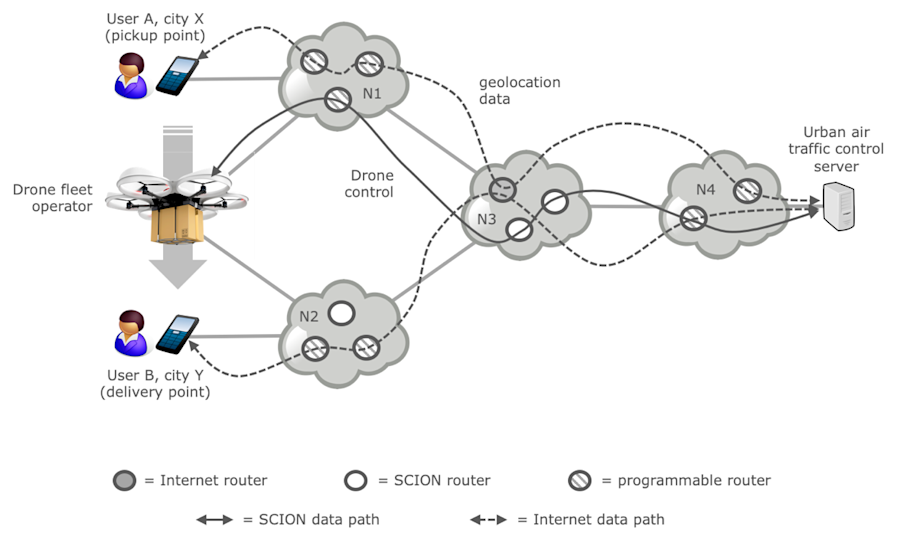 Figure 1. Example use of a diversified internet environment.