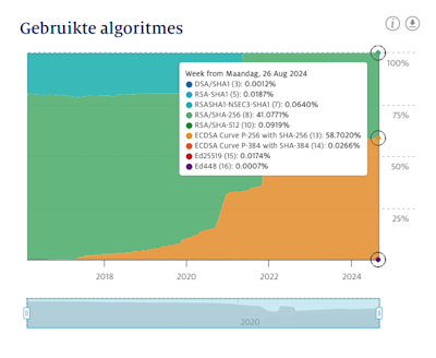 Grafiek die de gebruikte DNSSEC-algoritmes laat zien per 20240826