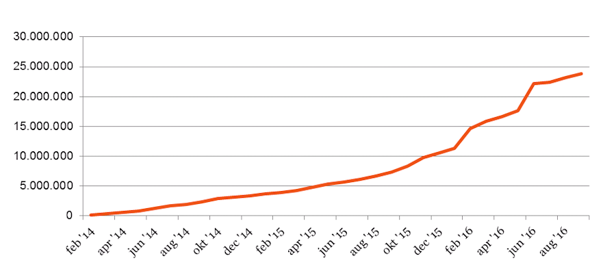 Groei nTLD s Q3 2016