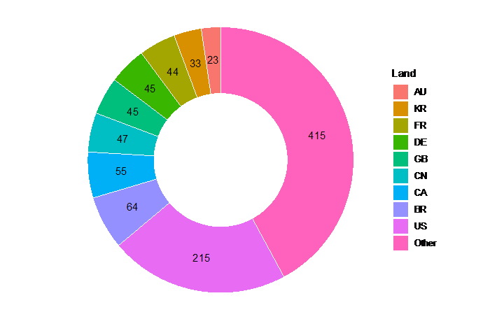 Number of AS number per country with Sodinokibi infections