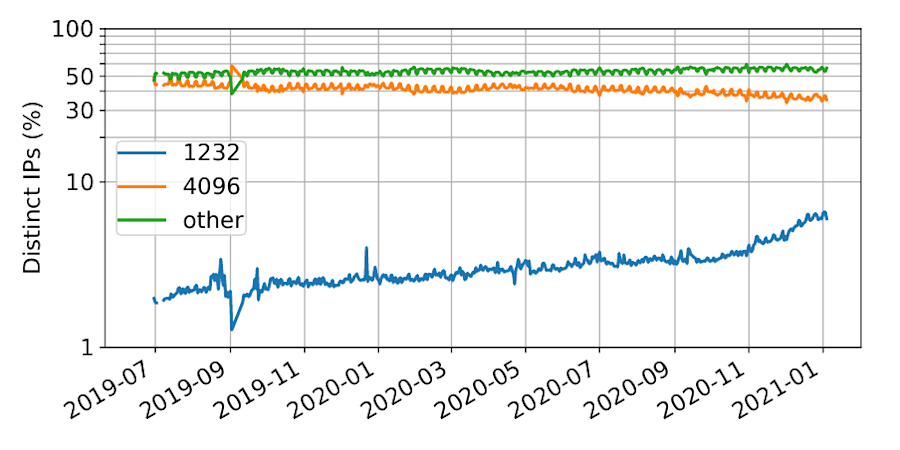 Dagelijkse EDNS-bufferdistributie door resolvers (y-as in log2-schaal).