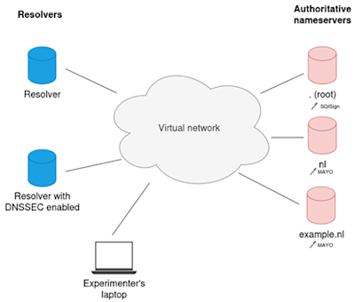 Schematische weergave van een voorbeeld van een experiment op het PATAD-testbed.