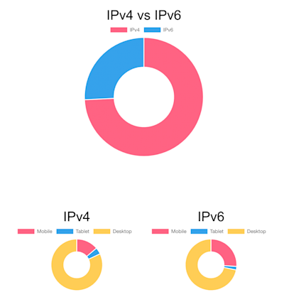 Pie charts of APNIC showing the relationship between the use of IPv4 and IPv6 addresses.