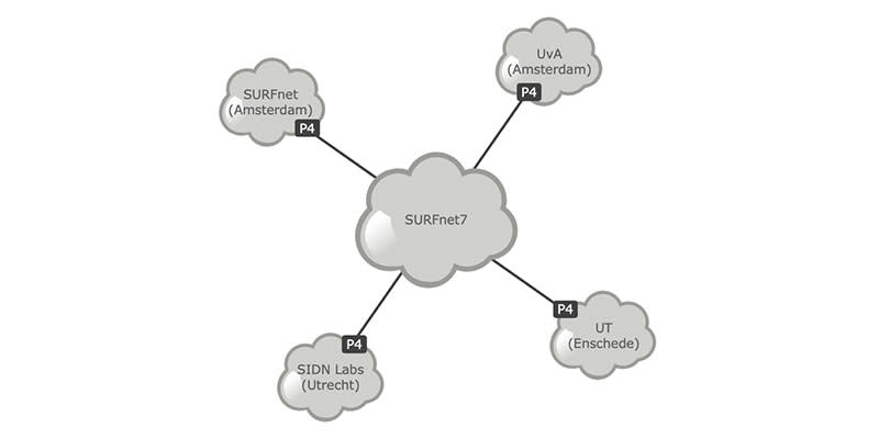 2STiC’s P4 testbed (simplified).