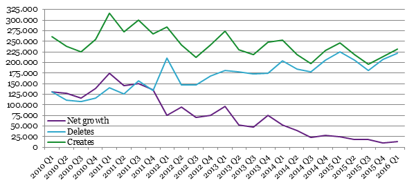 Chart with numbers of creates and deletes and net growth per quarter