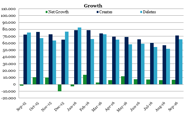 Netto growth .nl Q3 2016