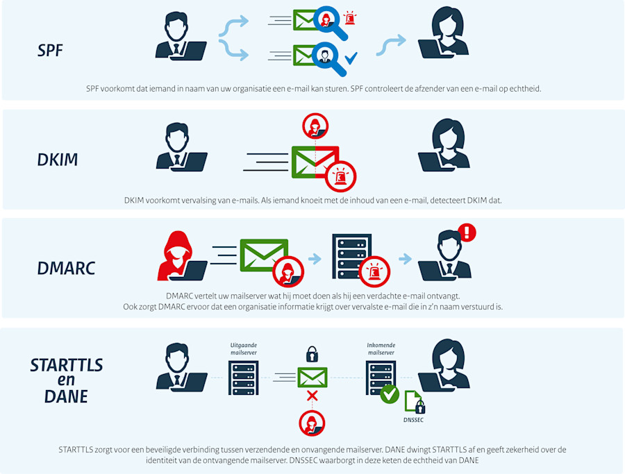 Uitleg werking SPF, DKIM, DMARC, STARTTLS, DANE