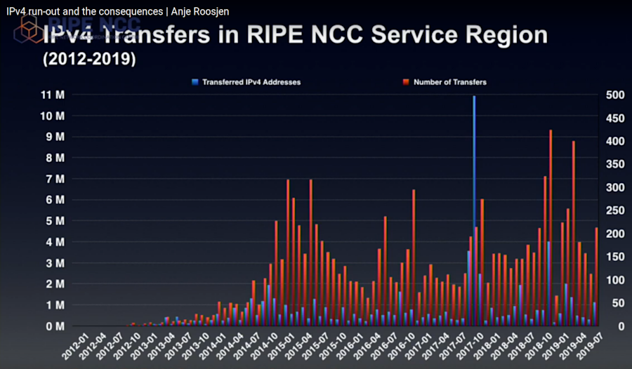 Graph of the number of IPv4 transfers in RIPE NCC service regions between 2012-2019