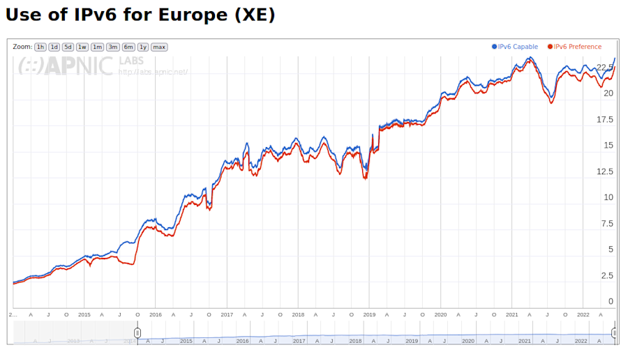 Lijngrafiek die de IPv6-adoptie in Europa laat zien