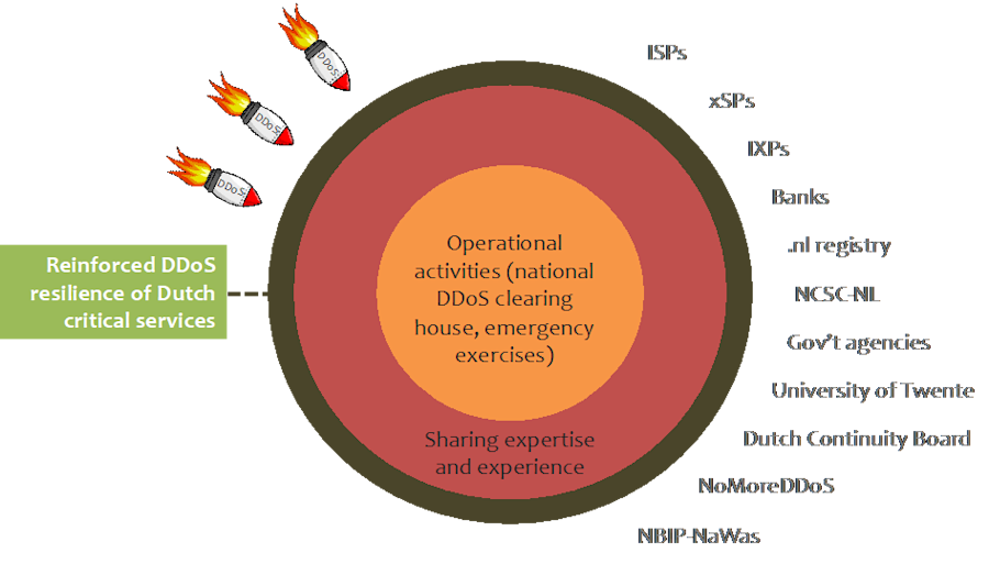 High-level organisational structure