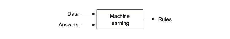 machine learning