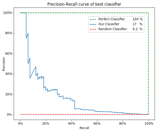 Precision-recall curves of our classifier, compared with random and perfect classifiers.