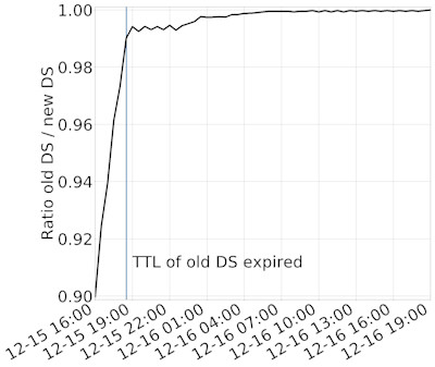 Figuur 3: Aandeel resolvers die de nieuwe DS hebben opgepakt nadat de TTL van de oude DS is verstreken.