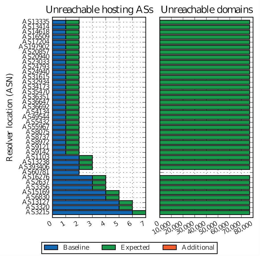 Graph results unreachable hosting domains